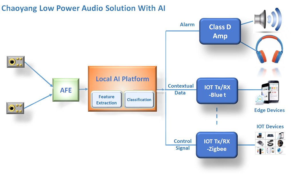 Chaouyang Low Power Audio Solution With AI
